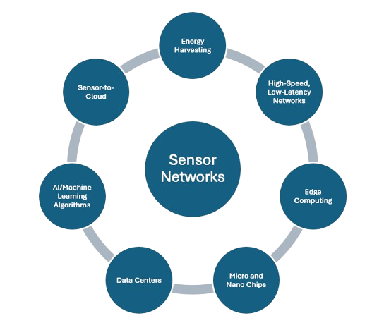 Technologies Powering the Sensor Revolution