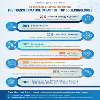 R04_Top 50 Technologies 2025_ Infographic 1 Impact Over 15 Years_3001025_MK_AK_A4_page-0002 R04_Top 50 Technologies 2025_ Infographic 1 Impact Over 15 Years_3001025_MK_AK_A4_page-0002