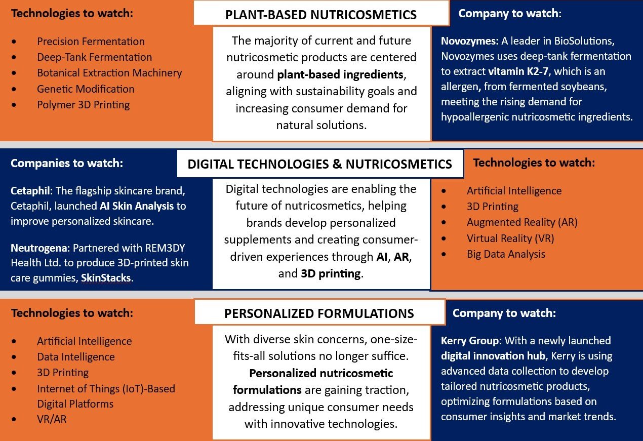 Augment Your Growth Strategy with the Latest Innovations Defining Nutricosmetics 3