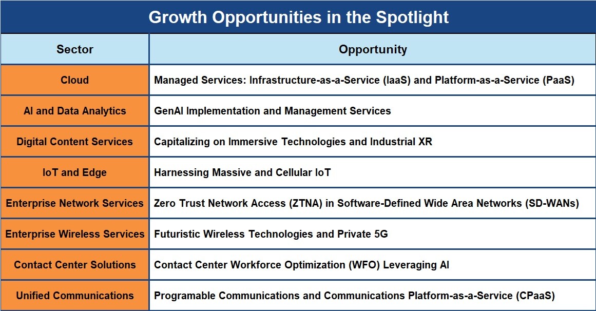 Growth Opportunities in the Spotlight