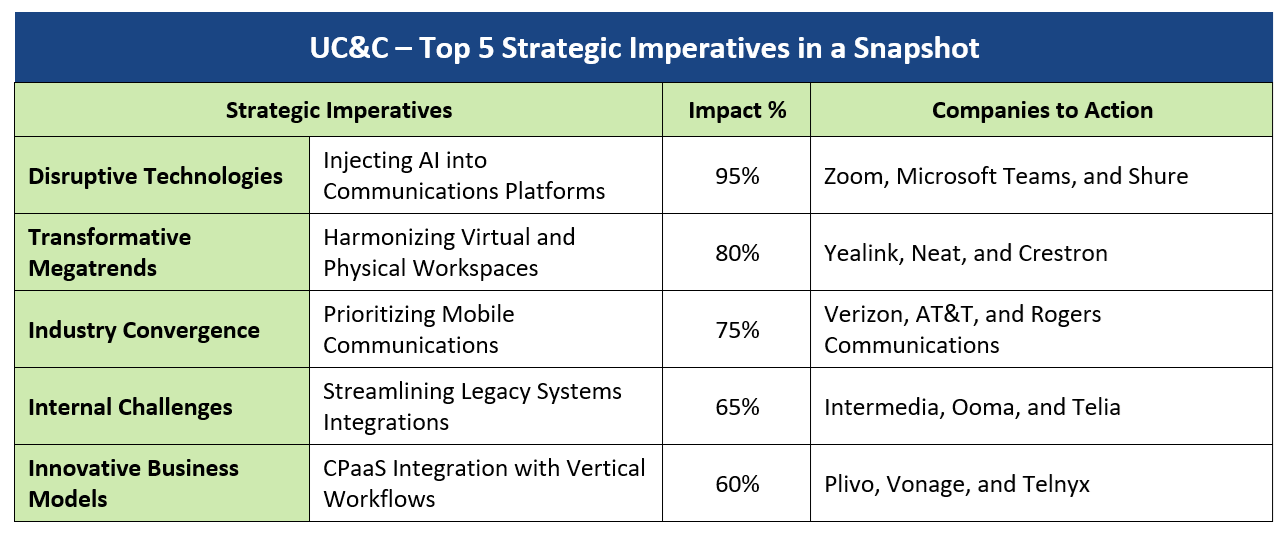 UC&C – Top 5 Strategic Imperatives in a Snapshot