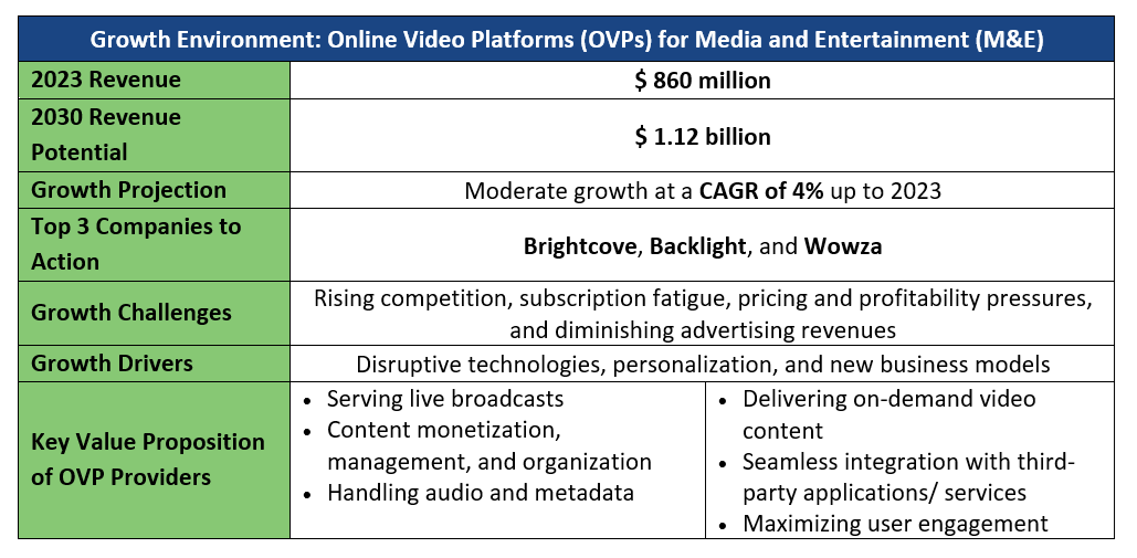 Growth Environment: Online Video Platforms (OVPs) for Media and Entertainment (M&E)