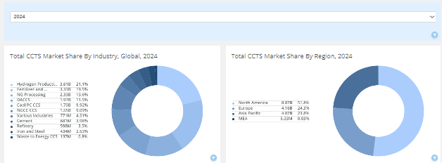 Regional Investments and Revenue Analysis