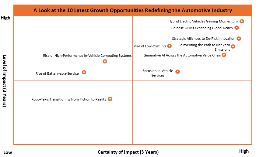 A Look at the 10 Latest Growth Opportunities Redefining the Automotive Industry 