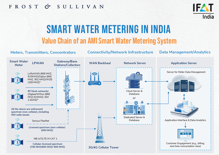 Smart water india